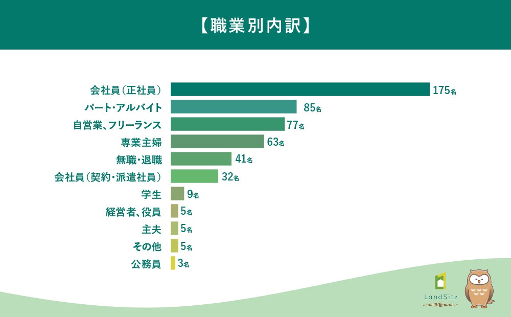 不労所得に憧れる人は88%に達する一方、実際の副業収入は月5,000円未満が59%の調査結果を発表