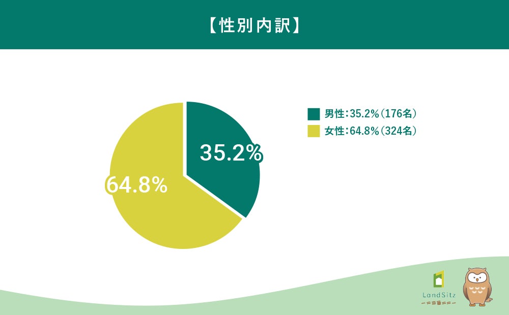 不労所得に憧れる人は88%に達する一方、実際の副業収入は月5,000円未満が59%の調査結果を発表