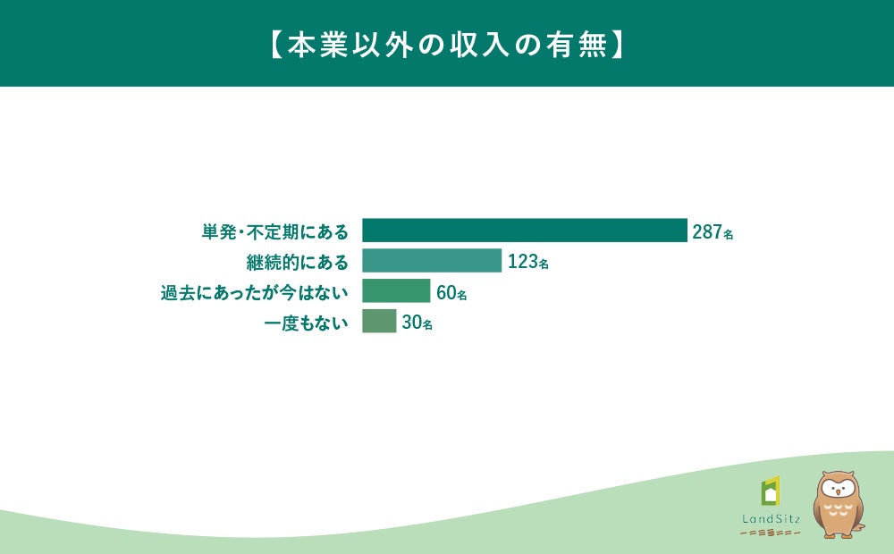 不労所得に憧れる人は88%に達する一方、実際の副業収入は月5,000円未満が59%の調査結果を発表