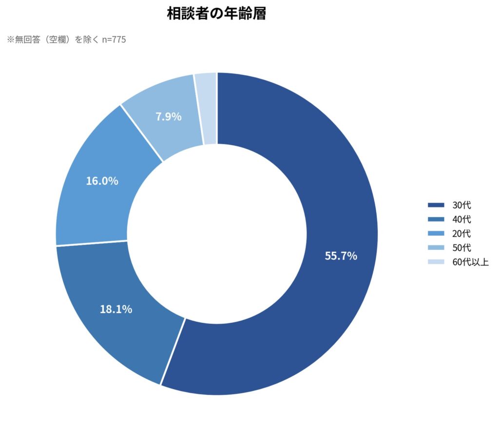 Finfinityの相談データ、教育費と資産運用の両立に悩む30代子育て世帯が最多