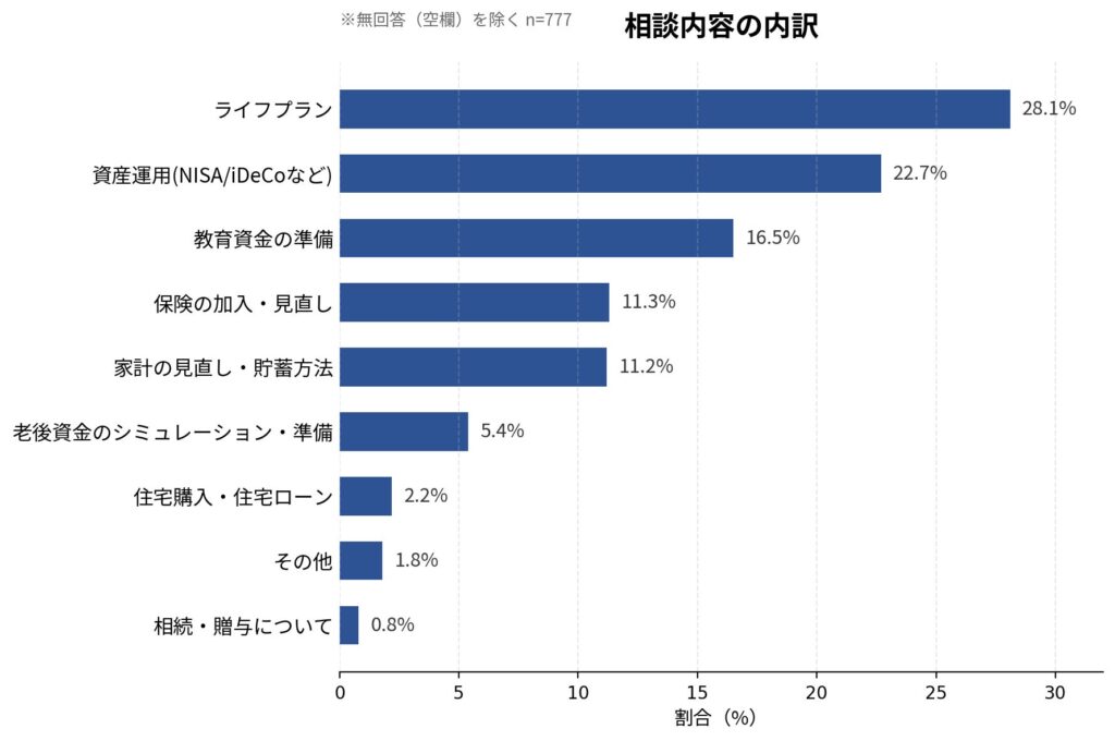 Finfinityの相談データ、教育費と資産運用の両立に悩む30代子育て世帯が最多