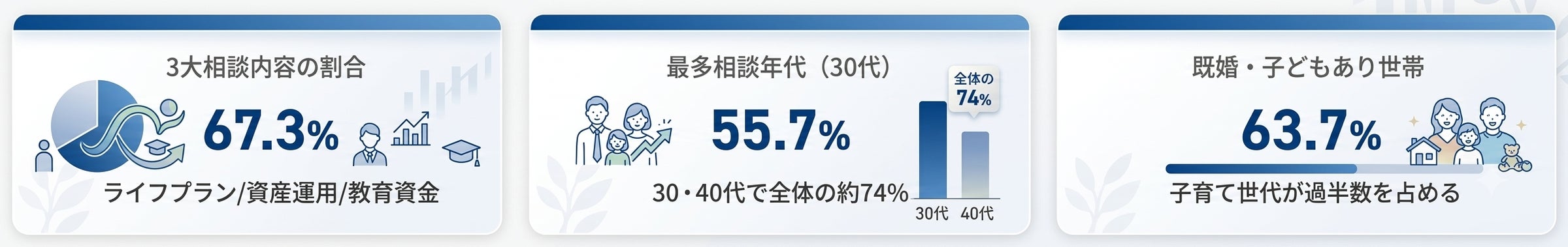 Finfinityの相談データ、教育費と資産運用の両立に悩む30代子育て世帯が最多