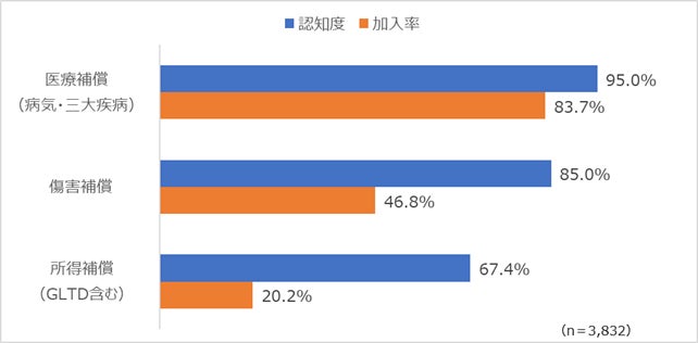 働けなくなっても治療費には備えても生活費には備えず 就業不能時の収入減対策の加入率は2割強 SOMPO調査