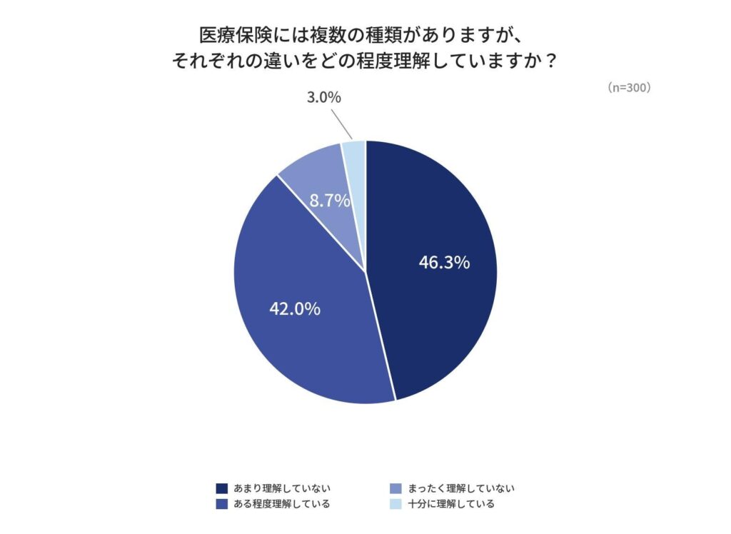 医療保険加入者の約半数が保障内容に悩む 自分に合った選び方を解説 あんしん少額短期保険・未知調査