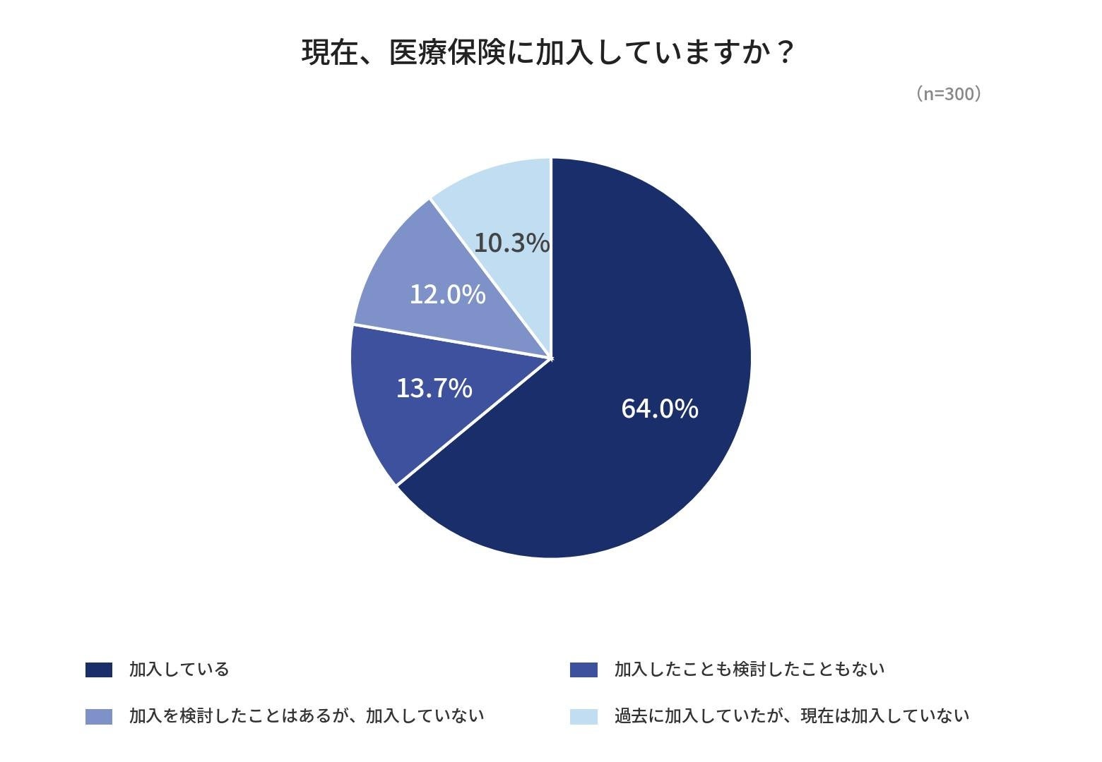 医療保険加入者の約半数が保障内容に悩む 自分に合った選び方を解説 あんしん少額短期保険・未知調査