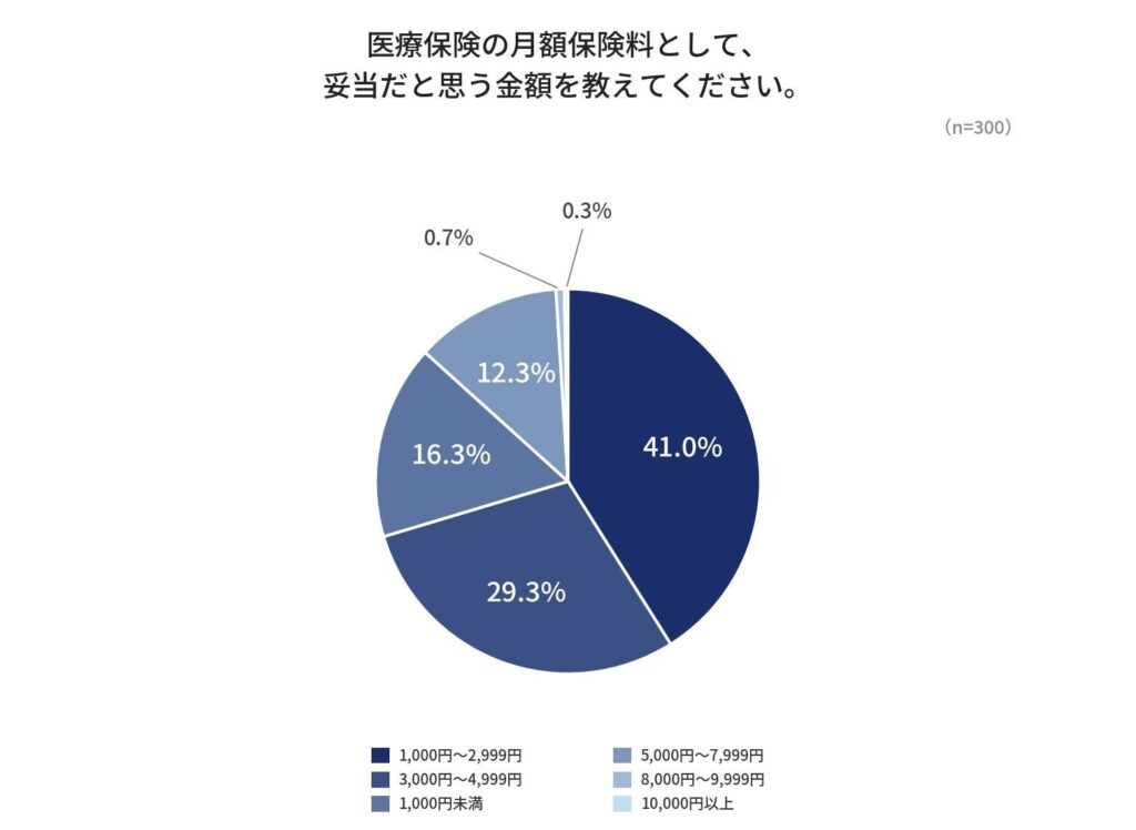 医療保険加入者の約半数が保障内容に悩む 自分に合った選び方を解説 あんしん少額短期保険・未知調査