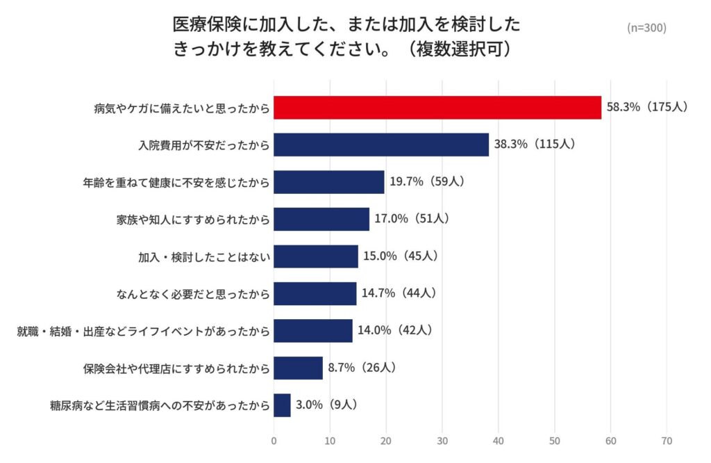 医療保険加入者の約半数が保障内容に悩む 自分に合った選び方を解説 あんしん少額短期保険・未知調査