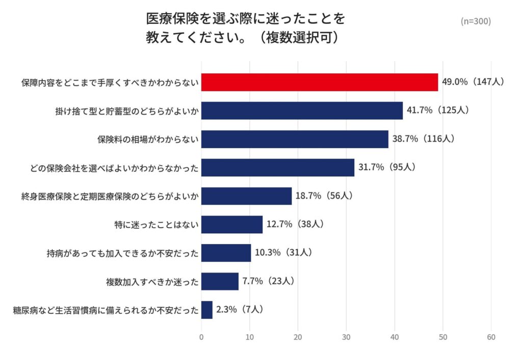 医療保険加入者の約半数が保障内容に悩む 自分に合った選び方を解説 あんしん少額短期保険・未知調査
