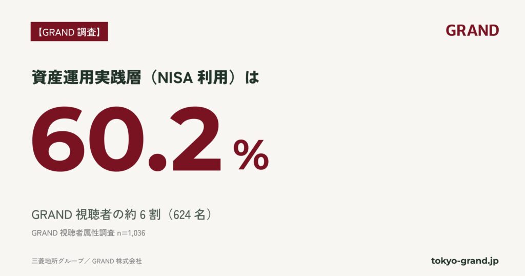 オフィスワーカーの約6割がNISAを実践 投資信託保有やiDeCo併用も活発な実態が調査で判明 GRAND調査
