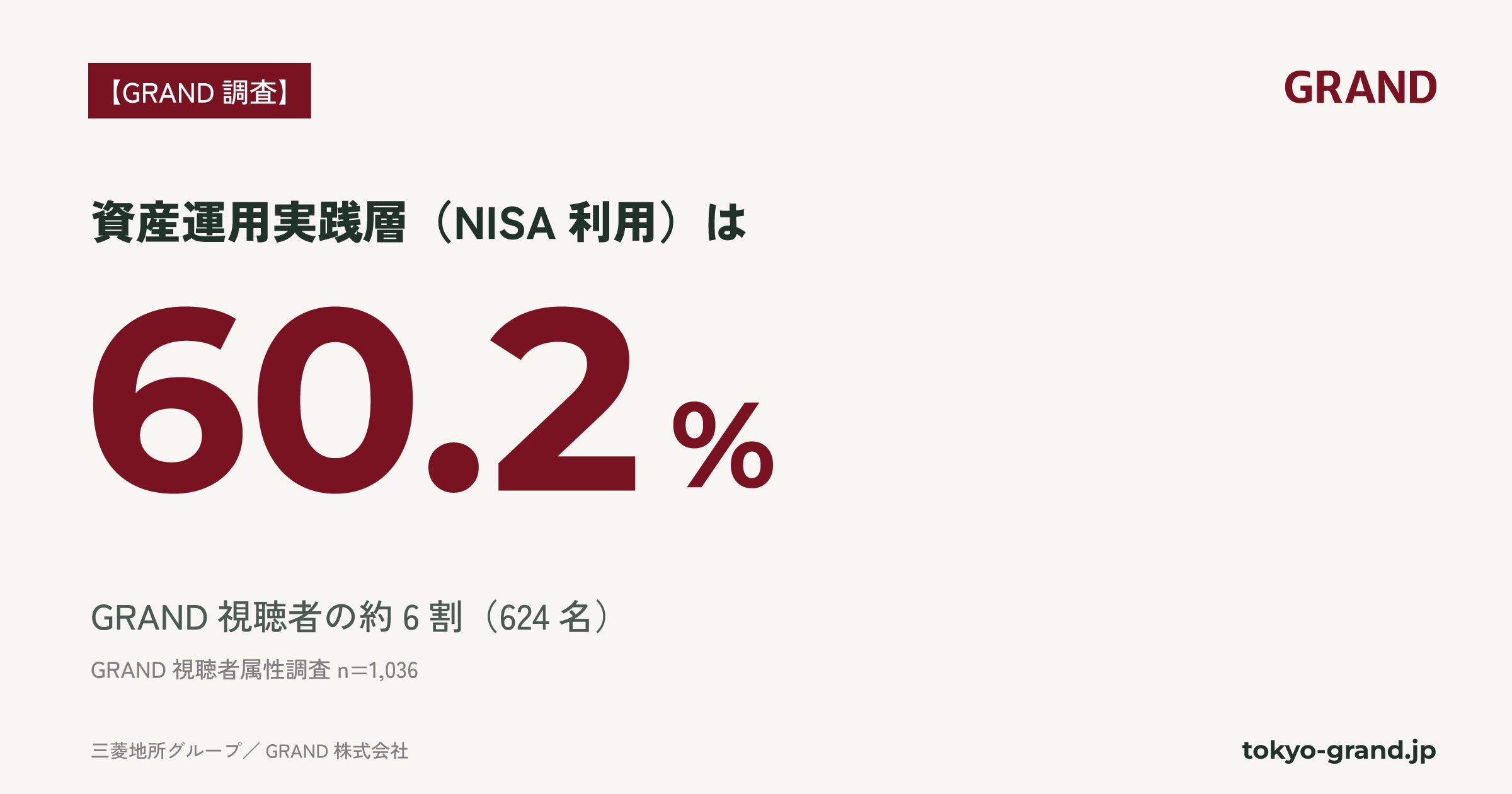 オフィスワーカーの約6割がNISAを実践 投資信託保有やiDeCo併用も活発な実態が調査で判明 GRAND調査
