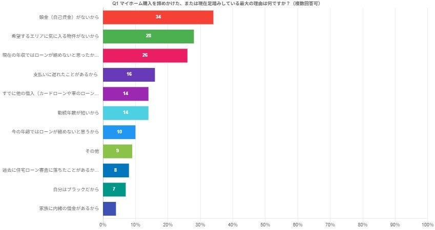 住宅ローン審査の通過率は相談先で変わるとの調査結果 CaNowHOME調べ