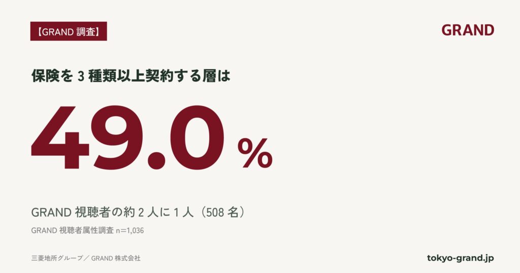 オフィスワーカーの約半数が複数の保険に加入、一般生活者の1.6倍 〜GRAND調査
