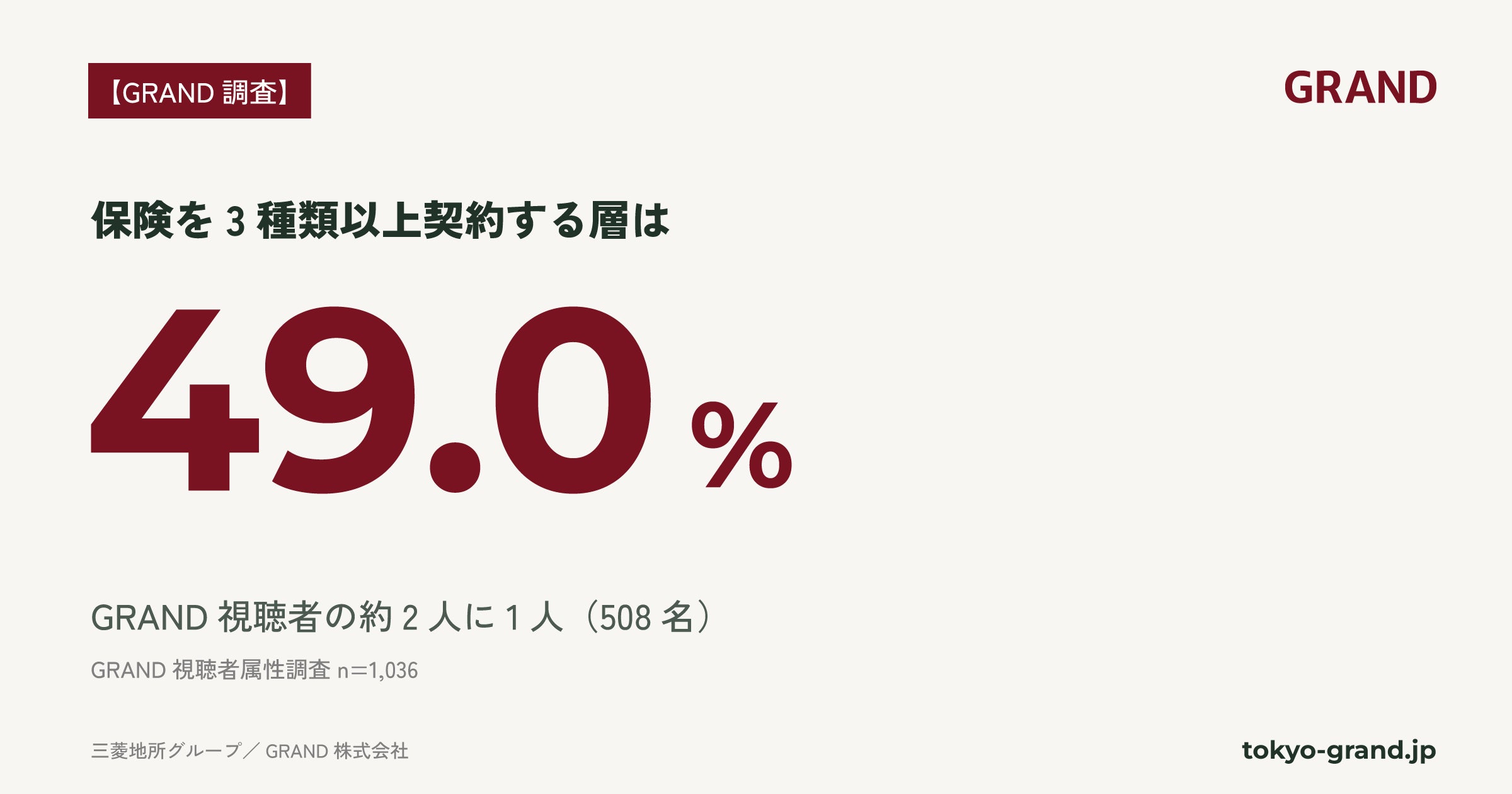オフィスワーカーの約半数が複数の保険に加入、一般生活者の1.6倍 〜GRAND調査