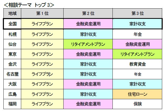 利用者の約半数は50〜60代 無料FP相談で最も多い悩みは「ライフプラン」 日本FP協会調べ