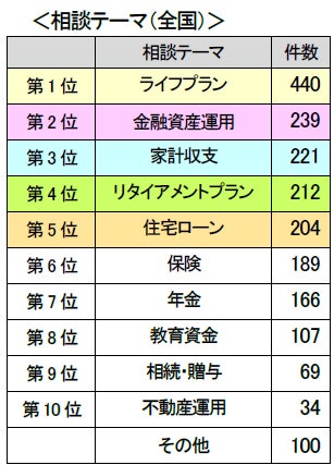 利用者の約半数は50〜60代 無料FP相談で最も多い悩みは「ライフプラン」 日本FP協会調べ