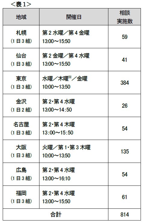 利用者の約半数は50〜60代 無料FP相談で最も多い悩みは「ライフプラン」 日本FP協会調べ