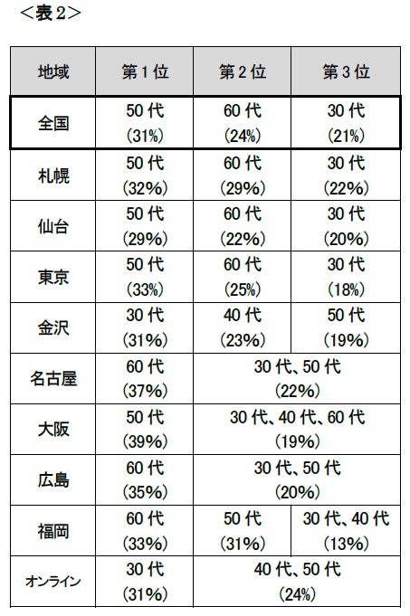 利用者の約半数は50〜60代 無料FP相談で最も多い悩みは「ライフプラン」 日本FP協会調べ