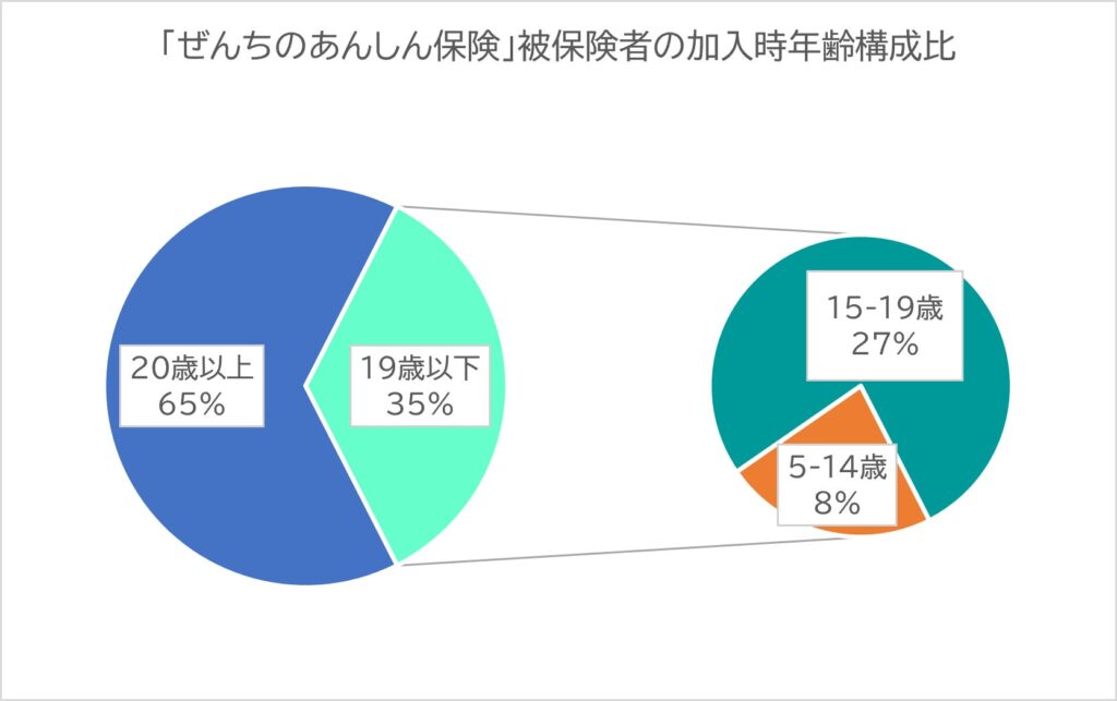 障がい児の保険加入 検討開始は18歳前後が多数 幼少期からの備えを提案 ぜんち共済調査