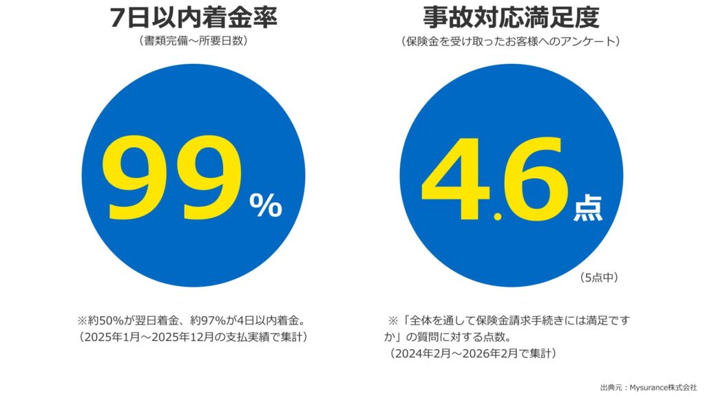楽天トラベルの「Travelキャンセル保険」累計契約100万件突破 急な旅行中止のリスクに備える選択肢