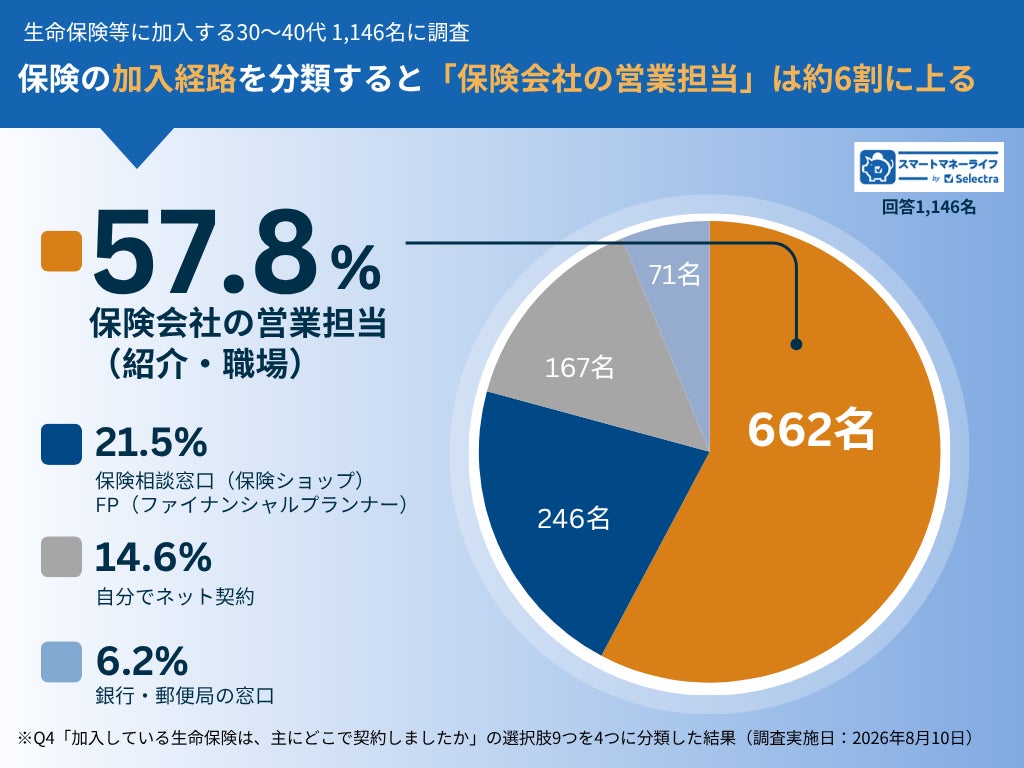 30〜40代の4割が保険見直し行動 加入経路で行動に差 スマートマネーライフ調査