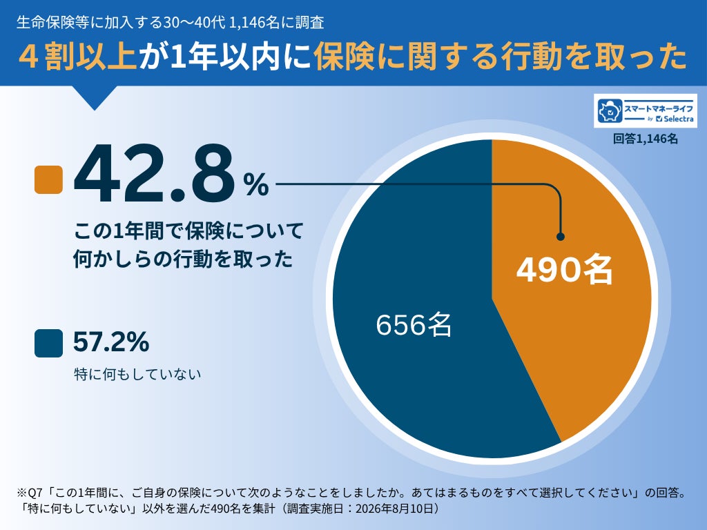 30〜40代の4割が保険見直し行動 加入経路で行動に差 スマートマネーライフ調査