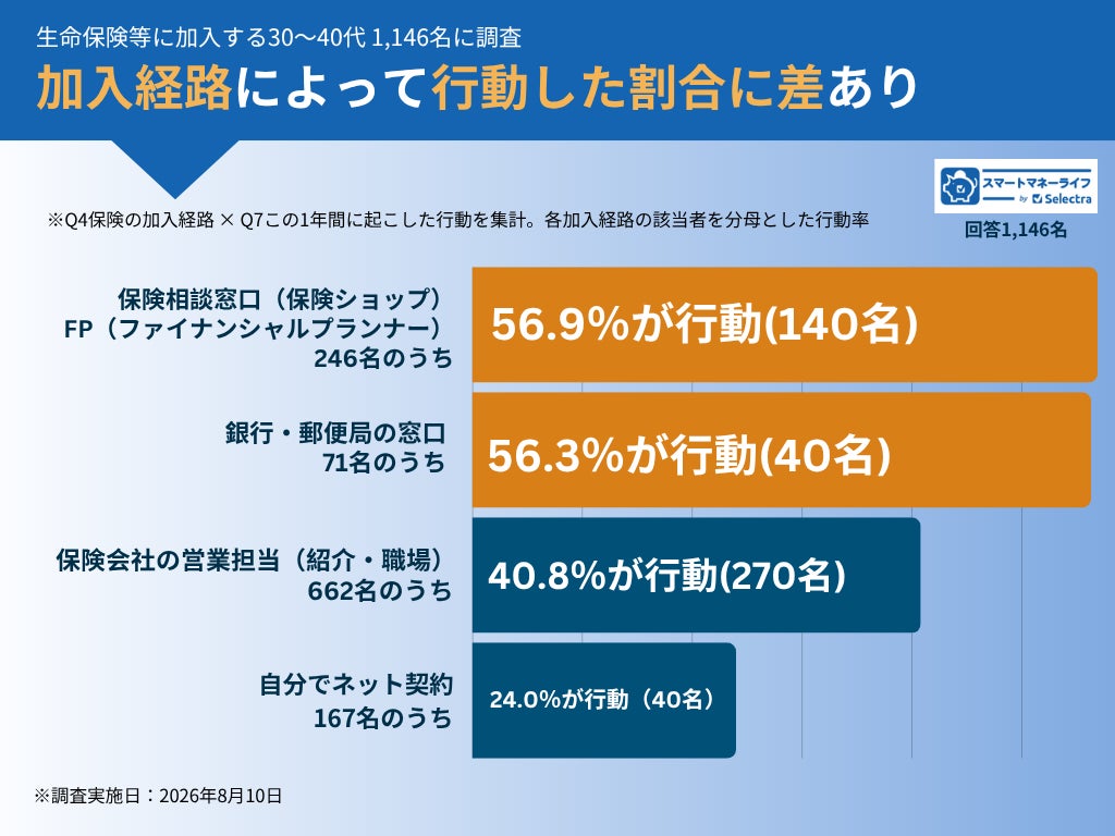 30〜40代の4割が保険見直し行動 加入経路で行動に差 スマートマネーライフ調査