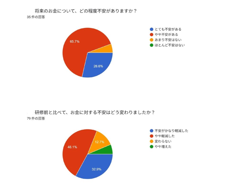 職場つみたてNISAでも55％が未利用 心理的ハードルを下げる金融教育の効果 シマダグループ調査