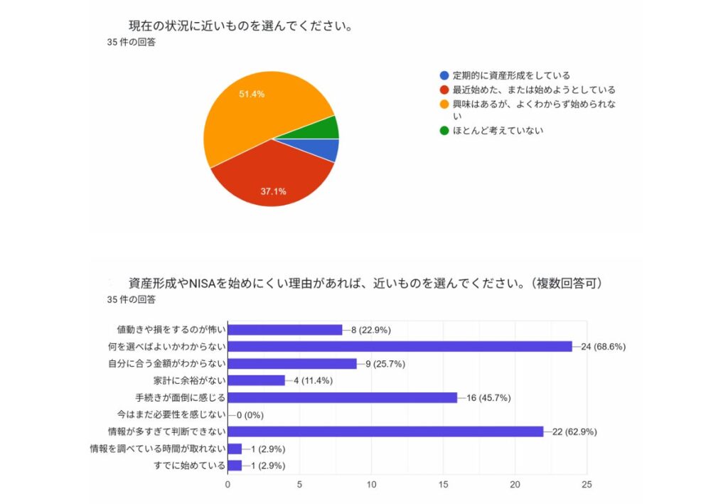 職場つみたてNISAでも55％が未利用 心理的ハードルを下げる金融教育の効果 シマダグループ調査