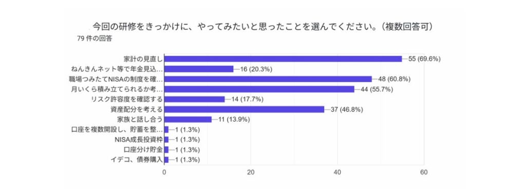 職場つみたてNISAでも55％が未利用 心理的ハードルを下げる金融教育の効果 シマダグループ調査