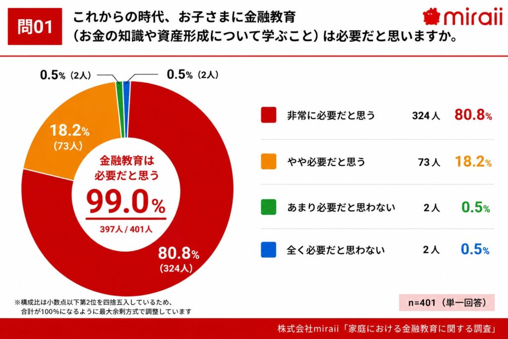 99%の保護者が必要と認める子どもの金融教育 7割が教える自信なし miraii調査