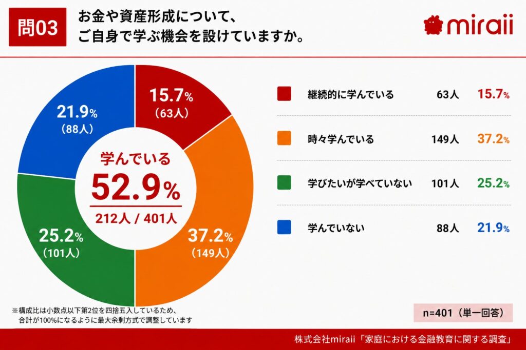 99%の保護者が必要と認める子どもの金融教育 7割が教える自信なし miraii調査