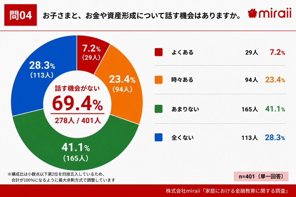 99%の保護者が必要と認める子どもの金融教育 7割が教える自信なし miraii調査