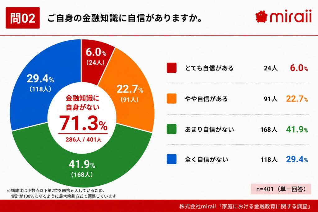 99%の保護者が必要と認める子どもの金融教育 7割が教える自信なし miraii調査