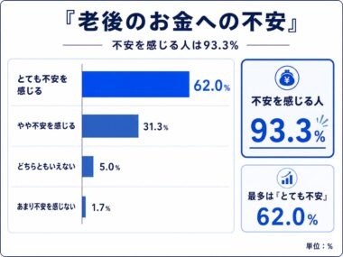 老後資金「2000万円以上必要」78.3％ だが準備不足と感じている人は91.0％ AZWAY調査