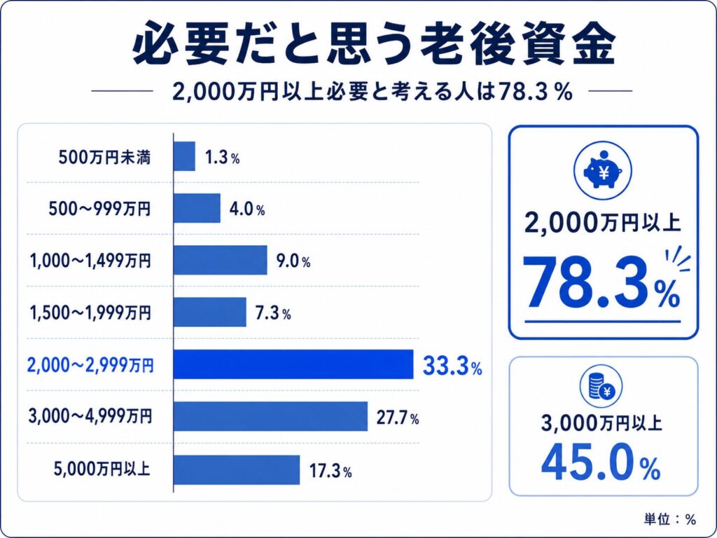 老後資金「2000万円以上必要」78.3％ だが準備不足と感じている人は91.0％ AZWAY調査