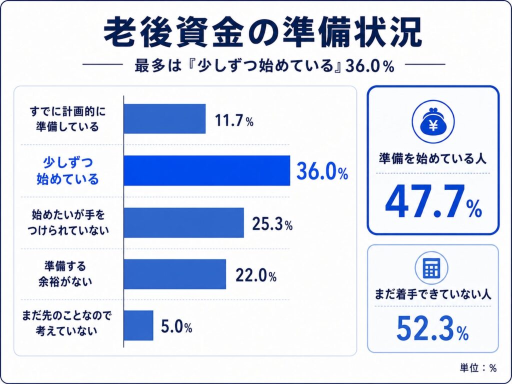 老後資金「2000万円以上必要」78.3％ だが準備不足と感じている人は91.0％ AZWAY調査