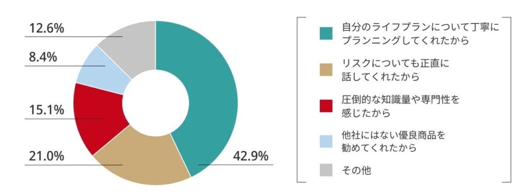 IFA相談者の約7割が中立性を評価 老後資金やセカンドオピニオンが主な相談目的 IFAナビ調べ