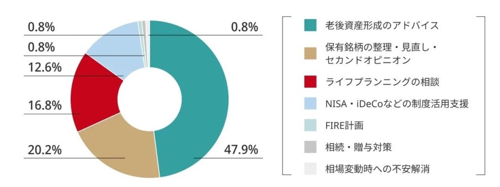 IFA相談者の約7割が中立性を評価 老後資金やセカンドオピニオンが主な相談目的 IFAナビ調べ