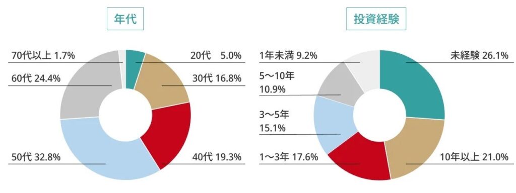 IFA相談者の約7割が中立性を評価 老後資金やセカンドオピニオンが主な相談目的 IFAナビ調べ