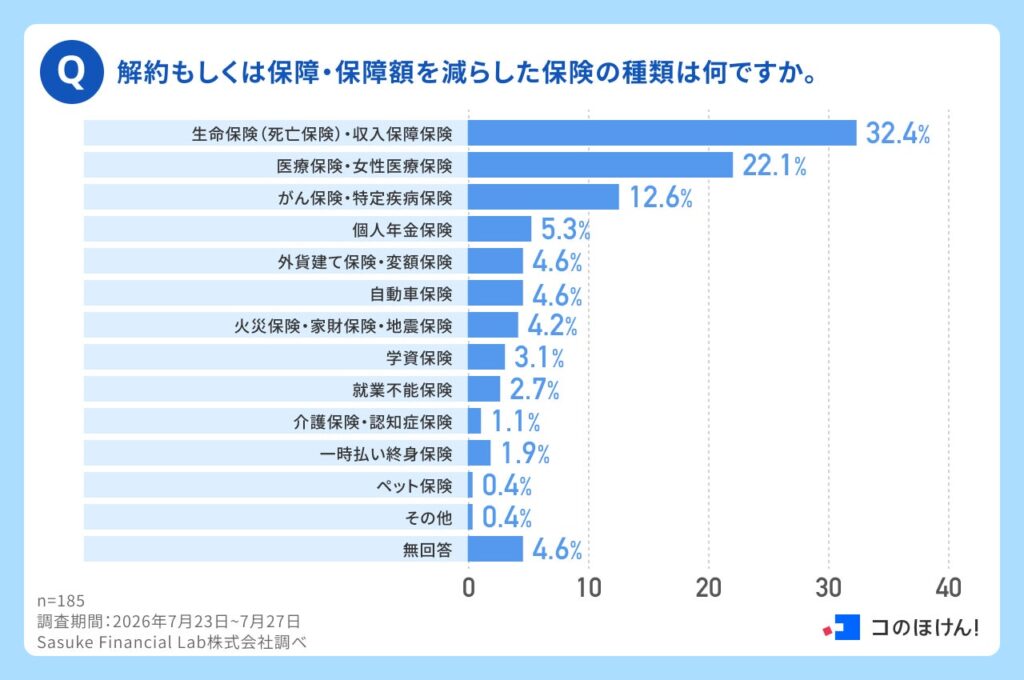 保険見直しで「減らす」か「増やす」か 3年以内に見直した30〜60代の実態 Sasuke Financial Lab調査