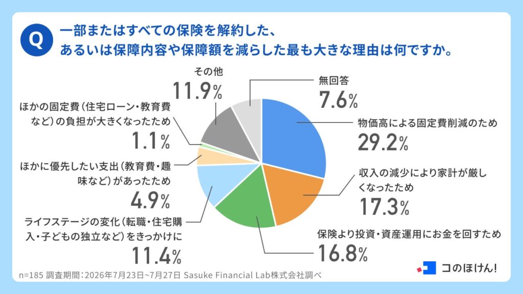 保険見直しで「減らす」か「増やす」か 3年以内に見直した30〜60代の実態 Sasuke Financial Lab調査