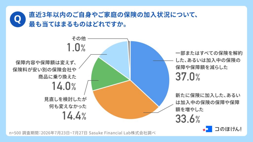 保険見直しで「減らす」か「増やす」か 3年以内に見直した30〜60代の実態 Sasuke Financial Lab調査