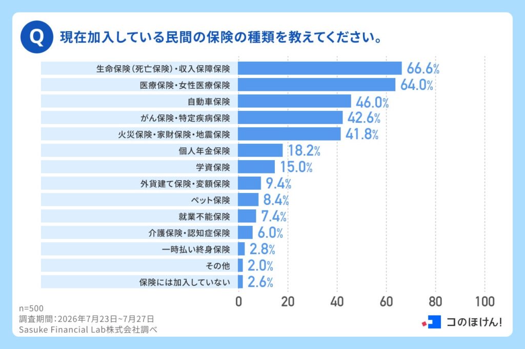 保険見直しで「減らす」か「増やす」か 3年以内に見直した30〜60代の実態 Sasuke Financial Lab調査