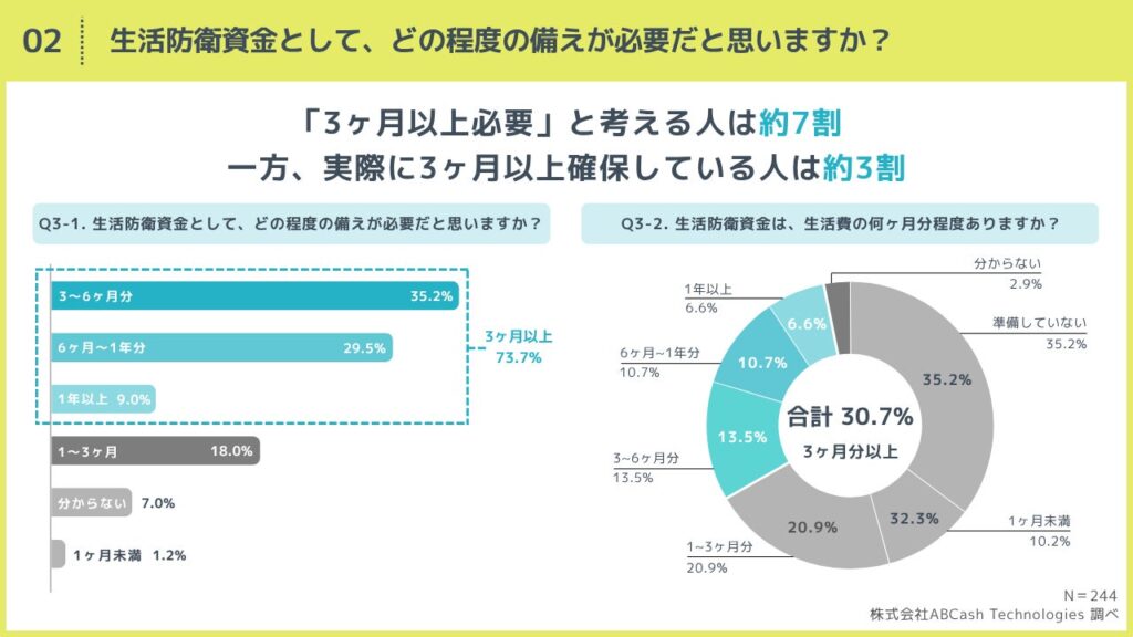約9割が災害時の「お金の備え」に不安 生活防衛資金の理想と現実に大きなギャップ ABCash調査