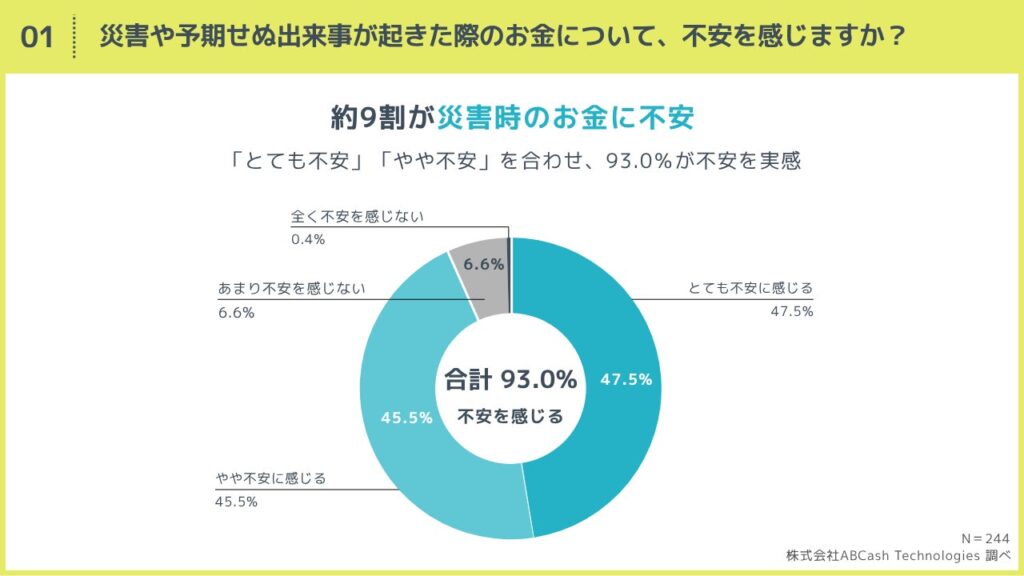 約9割が災害時の「お金の備え」に不安 生活防衛資金の理想と現実に大きなギャップ ABCash調査