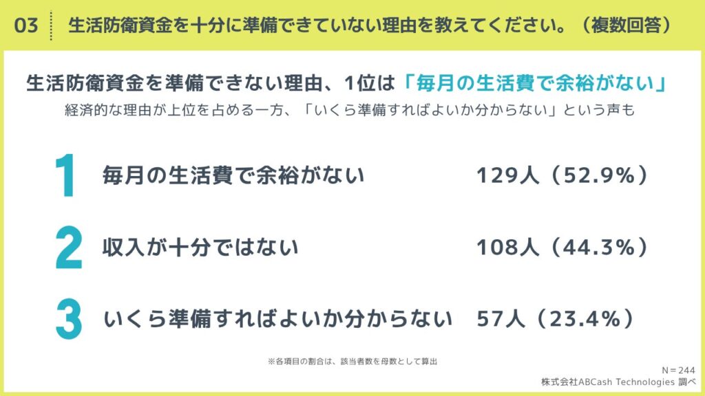 約9割が災害時の「お金の備え」に不安 生活防衛資金の理想と現実に大きなギャップ ABCash調査