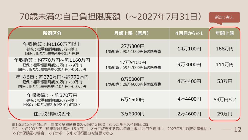 高額療養費制度改正で医療費負担はどう変わる？ FPが解説する制度の盲点と備え方 ライフネット生命