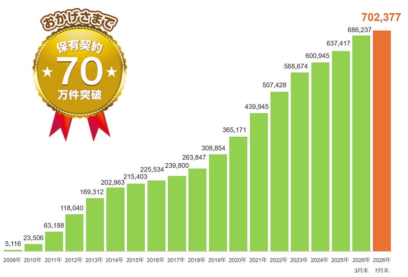 ライフネット生命が保有契約70万件達成を記念し期間限定キャンペーンを実施