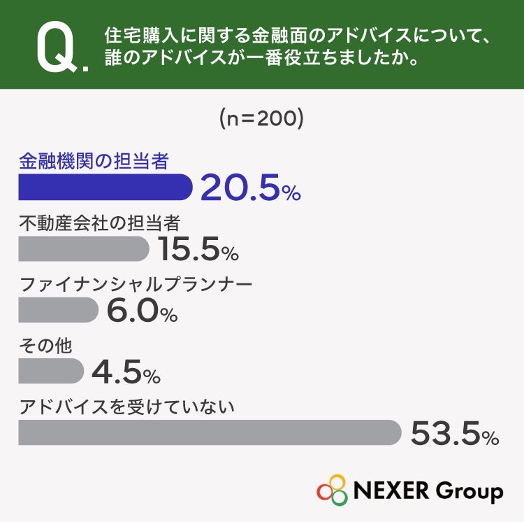 住宅購入時、約半数の人が金融アドバイスを受けず 金利情報の不足を実感する人も NEXER Group調査