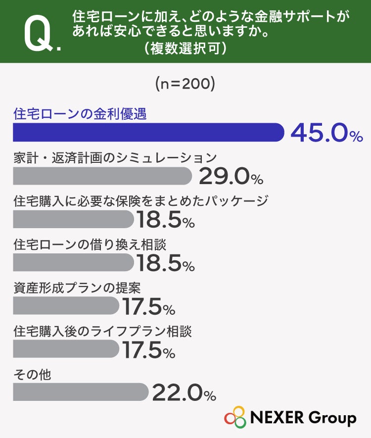 住宅購入時、約半数の人が金融アドバイスを受けず 金利情報の不足を実感する人も NEXER Group調査